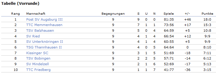 Abschulsstabelle Vorrunde Saison 2016-17.