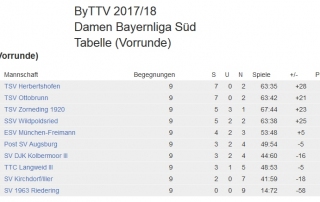 Tabelle Damen Bayernliga