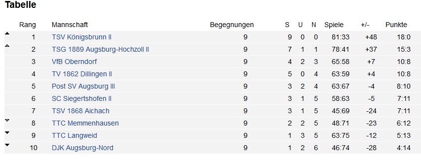 Tabelle Bezirksliga II
